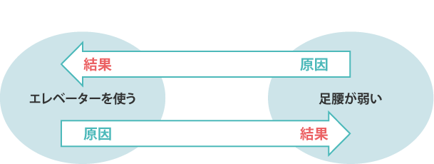 エレベーターの原因と結果