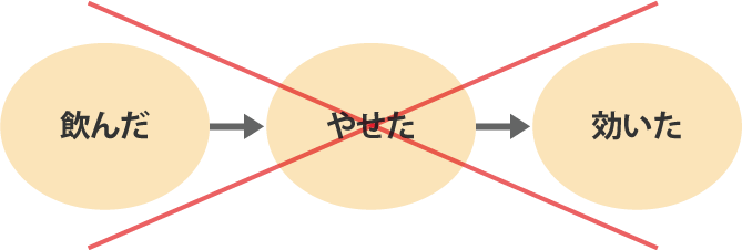 3た論法