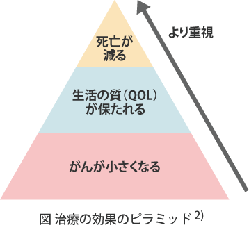 図　がんピラミッド