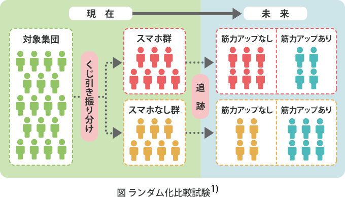 図　ランダム化比較試験