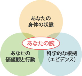 エビデンスに基づくあなたの意思決定