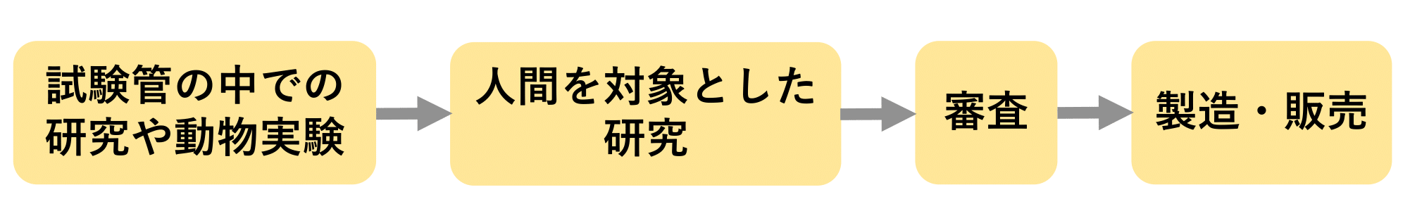 新薬販売の流れ